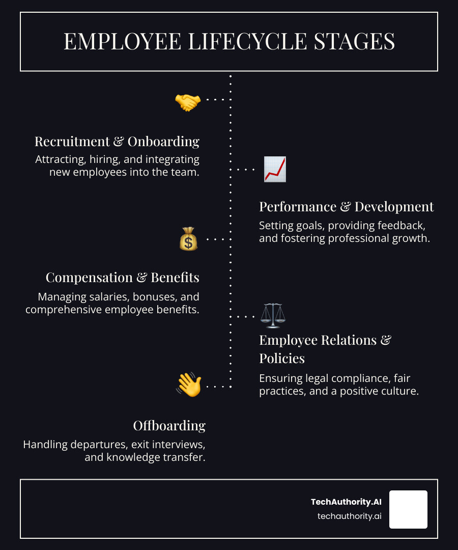 Infographic showing the employee lifecycle stages: 1. Recruitment & Selection with job postings and interviews, 2. Onboarding & Induction with orientation and training, 3. Performance Management with reviews and goal setting, 4. Professional Development with skills training and career planning, 5. Employee Relations with policies and engagement, 6. Offboarding with exit interviews and knowledge transfer - human resource management tool kit infographic infographic-line-5-steps-dark