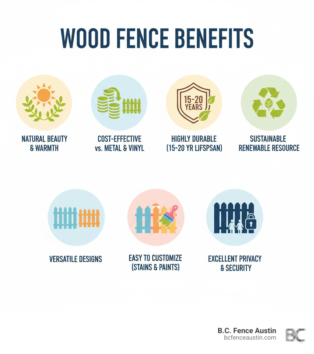 infographic showing wood fence benefits: natural beauty and warmth, cost-effective compared to metal and vinyl, highly durable with 15-20 year average lifespan, sustainable renewable resource, versatile designs from classic to modern, easy to customize with stains and paints, provides excellent privacy and security - wood fence ideas infographic 