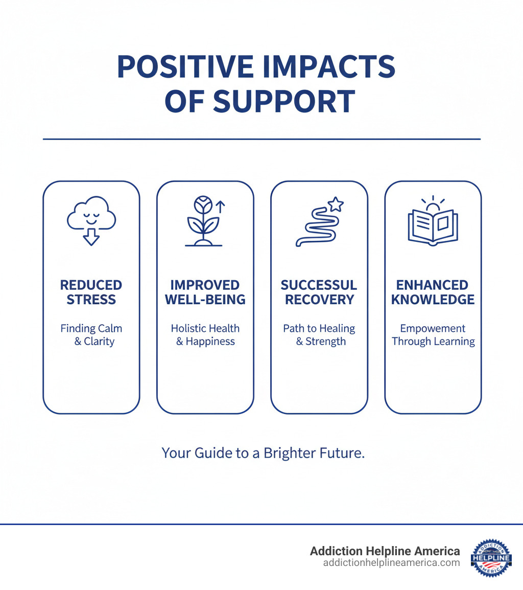 infographic showing the positive impact of accessing support resources: reduced stress, improved well-being, successful recovery, and enhanced knowledge - Helpful Links and Resources infographic  infographic showing the positive impact of accessing support resources: reduced stress, improved well-being, successful recovery, and enhanced knowledge - Helpful Links and Resources infographic