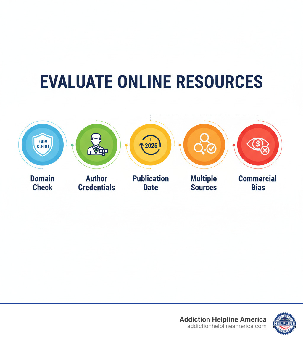 infographic showing how to evaluate online resources: check for .gov or .edu domains, verify the author's credentials, look for recent publication dates, confirm information with multiple sources, and watch for commercial bias - Helpful Links and Resources infographic  infographic showing how to evaluate online resources: check for .gov or .edu domains, verify the author's credentials, look for recent publication dates, confirm information with multiple sources, and watch for commercial bias - Helpful Links and Resources infographic