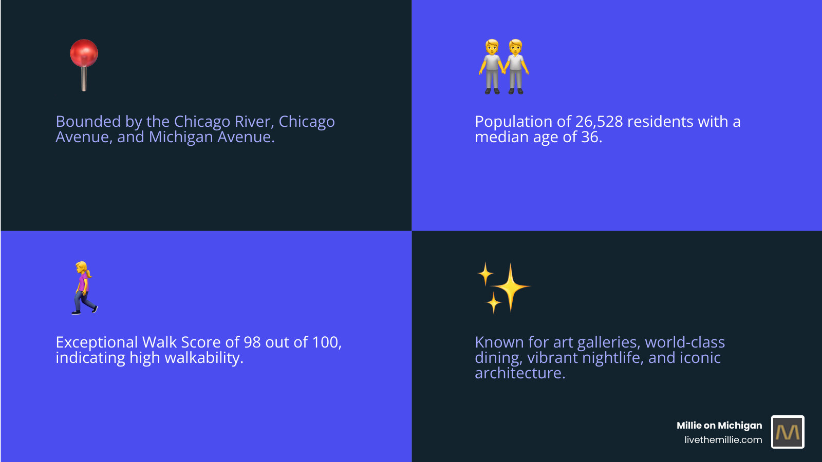 Infographic showing River North boundaries from Chicago River to Chicago Avenue, with key landmarks including the Merchandise Mart, Marina City, Art on theMART, Chicago Riverwalk, and its central location between the Loop, Streeterville, and Gold Coast neighborhoods - river north chicago infographic 4_facts_emoji_blue
