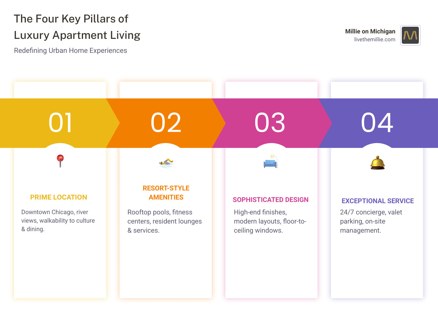 Infographic showing the four key pillars of luxury apartment living: Prime Location in Downtown Chicago and The Loop with river views and walkability; Resort-Style Amenities including rooftop pools and fitness centers; Sophisticated Design featuring high-end finishes and modern layouts; and Exceptional Service with 24/7 concierge and valet parking - apartments luxury near me infographic pillar-4-steps Infographic showing the four key pillars of luxury apartment living: Prime Location in Downtown Chicago and The Loop with river views and walkability; Resort-Style Amenities including rooftop pools and fitness centers; Sophisticated Design featuring high-end finishes and modern layouts; and Exceptional Service with 24/7 concierge and valet parking - apartments luxury near me infographic pillar-4-steps