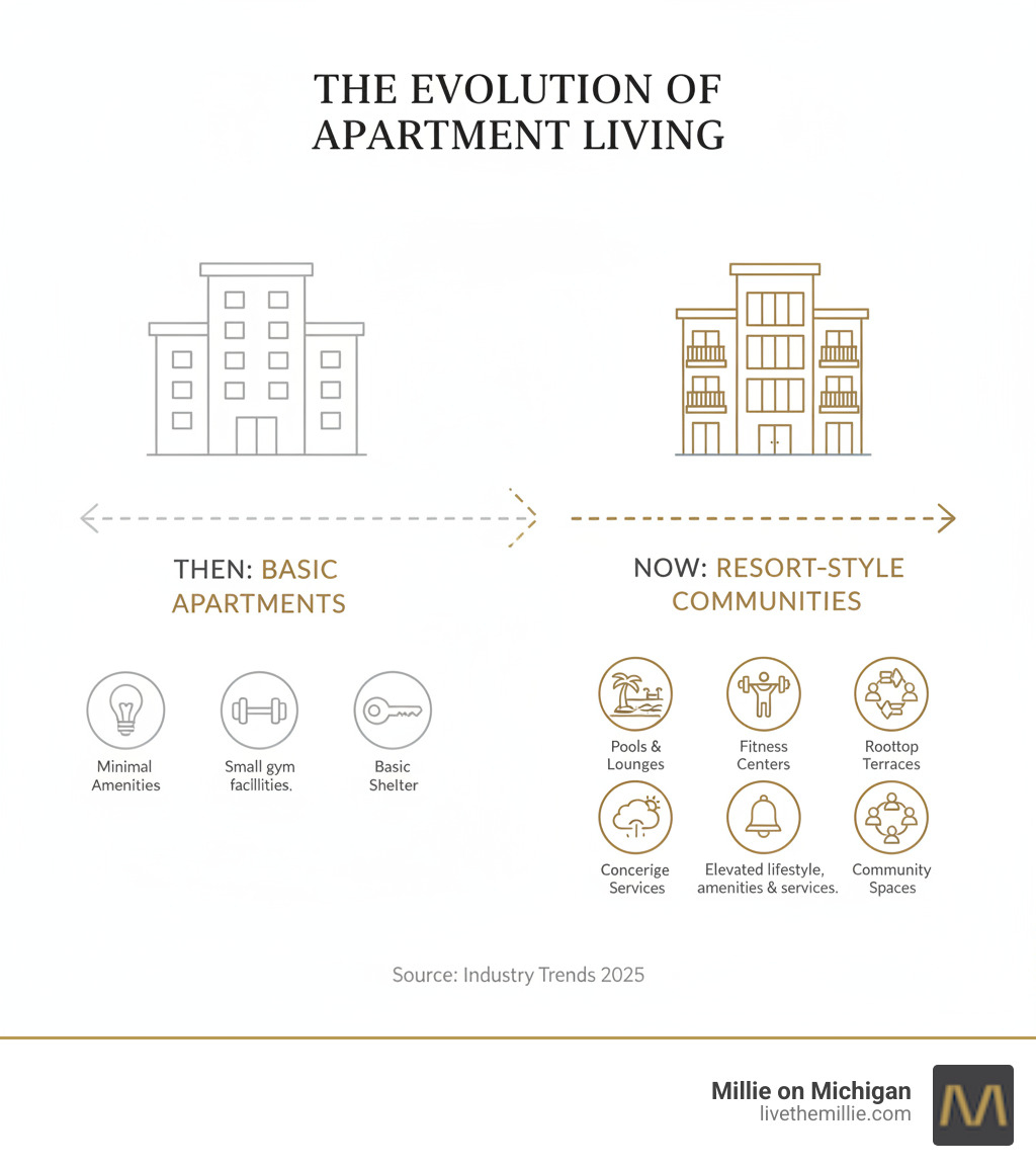 infographic showing the evolution from basic apartments with minimal amenities to modern resort-style communities featuring pools, fitness centers, rooftop lounges, concierge services, and community spaces - what is a resort style apartment infographic 