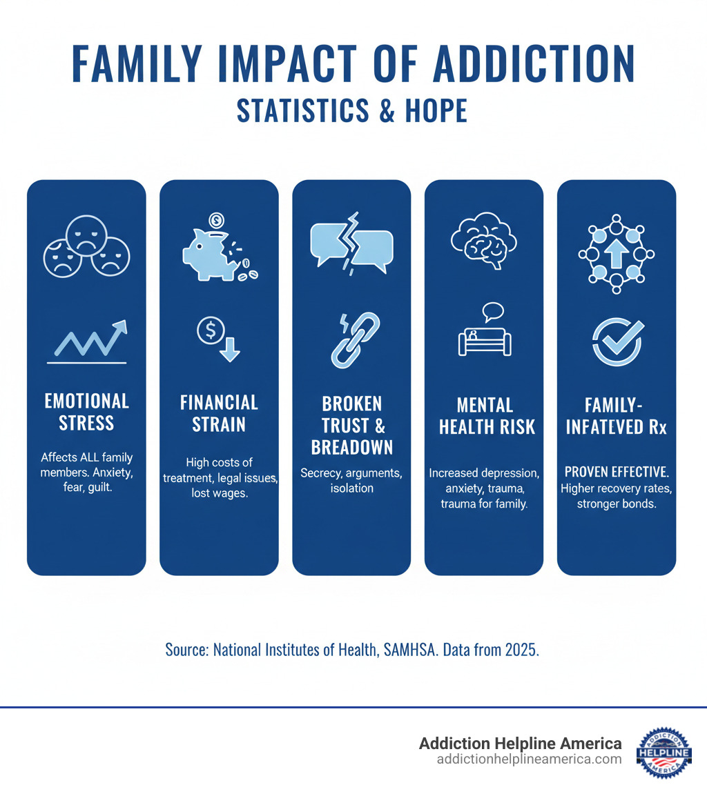 infographic showing statistics on family impact of addiction including emotional stress affecting all family members, financial strain on households, breakdown in communication and trust, increased risk of mental health issues for family members, and the proven effectiveness of family-involved treatment approaches - recovery for families infographic 