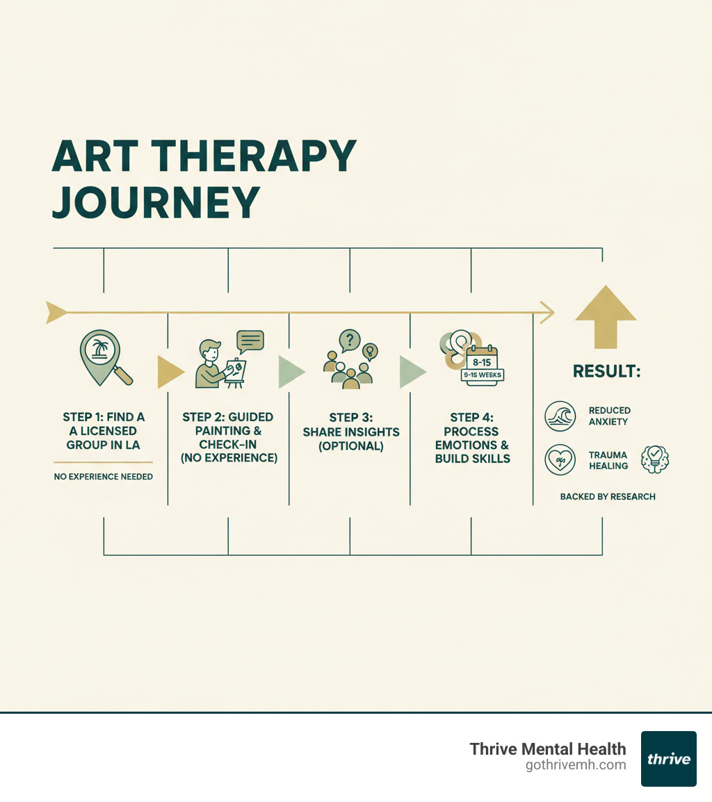 Infographic showing the art therapy process: Step 1 - Find a licensed art therapist group in LA. Step 2 - Attend check-in and guided painting activity (no experience needed). Step 3 - Share insights with group (optional). Step 4 - Process emotions and build coping skills over 8-15 weeks. Result: Reduced anxiety, trauma healing, and stronger self-awareness—backed by research. - "Where can I find a therapy group in Los Angeles that uses art therapy painting activities?" infographic 