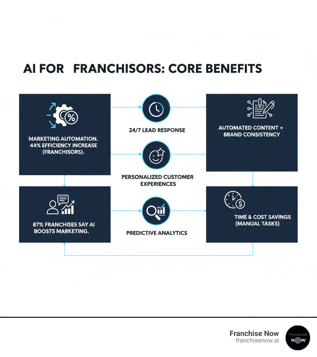 Infographic showing the core benefits of AI for franchisors: Marketing automation increases efficiency by 44% according to franchisors; 87% of franchisees say AI improves marketing performance; AI enables 24/7 lead response, personalized customer experiences, predictive analytics for operations, automated content creation, brand consistency across locations, and significant time savings through automation of manual tasks - AI for franchisors infographic Infographic showing the core benefits of AI for franchisors: Marketing automation increases efficiency by 44% according to franchisors; 87% of franchisees say AI improves marketing performance; AI enables 24/7 lead response, personalized customer experiences, predictive analytics for operations, automated content creation, brand consistency across locations, and significant time savings through automation of manual tasks - AI for franchisors infographic