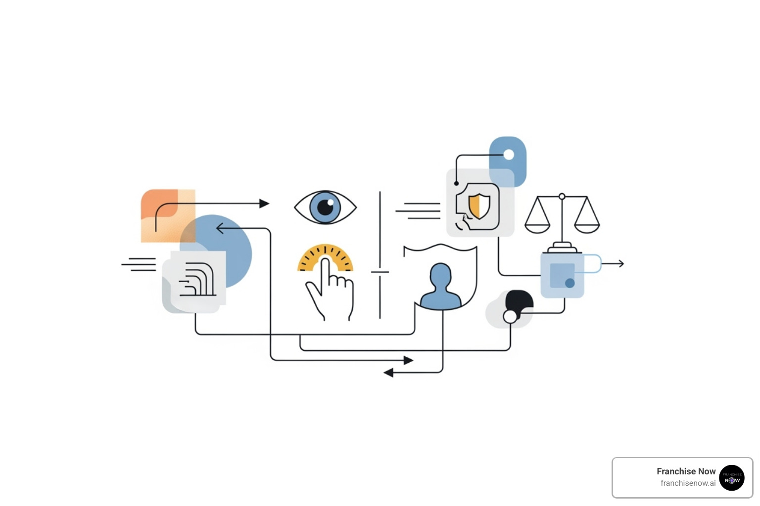 AI governance flowchart - AI for franchisors AI governance flowchart - AI for franchisors