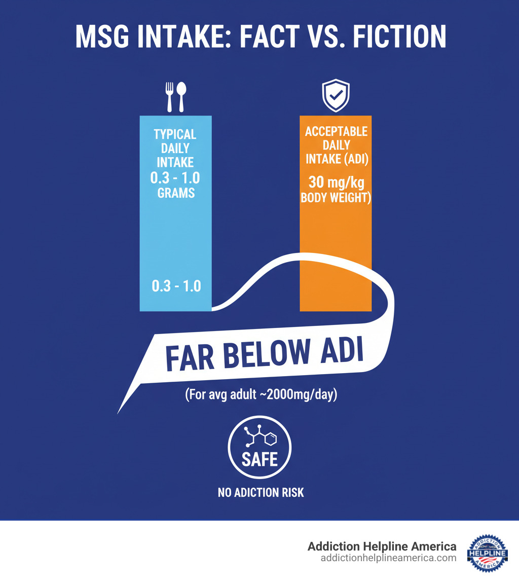 Chart showing typical MSG intake (0.3-1.0 grams/day) compared to the Acceptable Daily Intake (ADI) of 30 mg/kg body weight, highlighting that typical consumption is far below the ADI. - can you be addicted to msg infographic  Chart showing typical MSG intake (0.3-1.0 grams/day) compared to the Acceptable Daily Intake (ADI) of 30 mg/kg body weight, highlighting that typical consumption is far below the ADI. - can you be addicted to msg infographic
