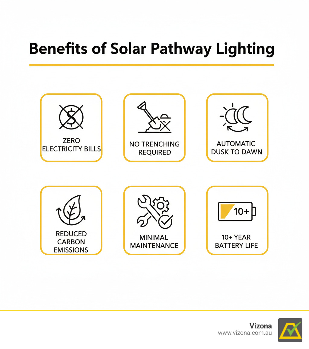 Infographic showing benefits of solar pathway lighting including zero electricity bills, no trenching required, automatic dusk to dawn operation, reduced carbon emissions, minimal maintenance needs, and 10 plus year battery life - solar footpath lights infographic 