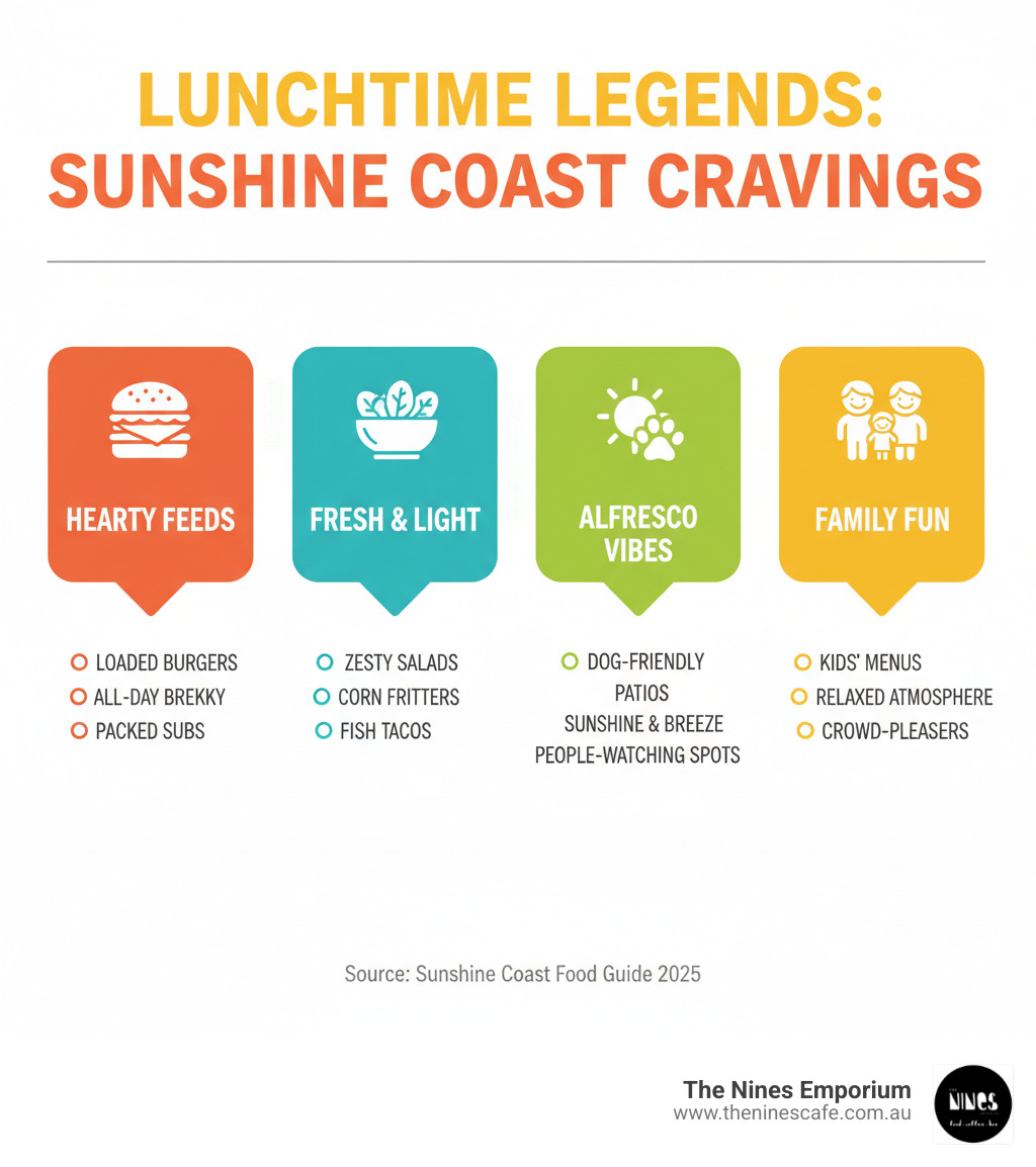 Infographic showing lunch cravings and dishes - Lunch spots Sunshine Coast infographic 