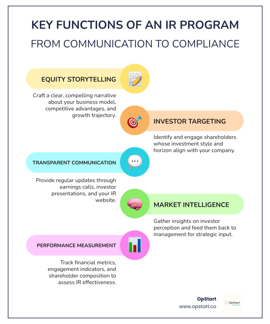 Infographic explaining the key functions of an IR program from communication to compliance - Investor relations strategy infographic infographic-line-5-steps-colors Infographic explaining the key functions of an IR program from communication to compliance - Investor relations strategy infographic infographic-line-5-steps-colors