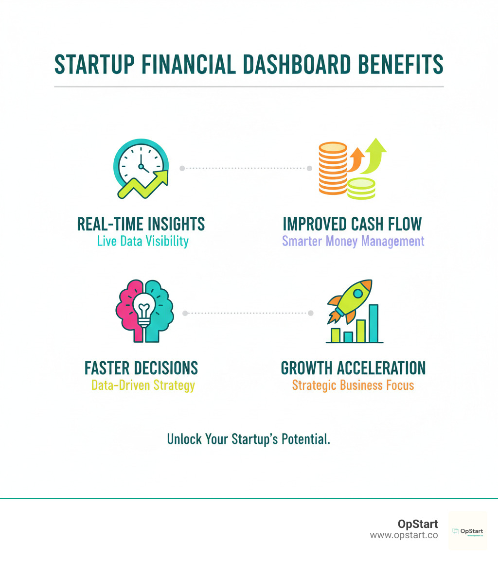 Infographic explaining the key benefits of a financial dashboard for startups (e.g., real-time insights, improved cash flow management, faster decision-making). - startup financial dashboard infographic  Infographic explaining the key benefits of a financial dashboard for startups (e.g., real-time insights, improved cash flow management, faster decision-making). - startup financial dashboard infographic