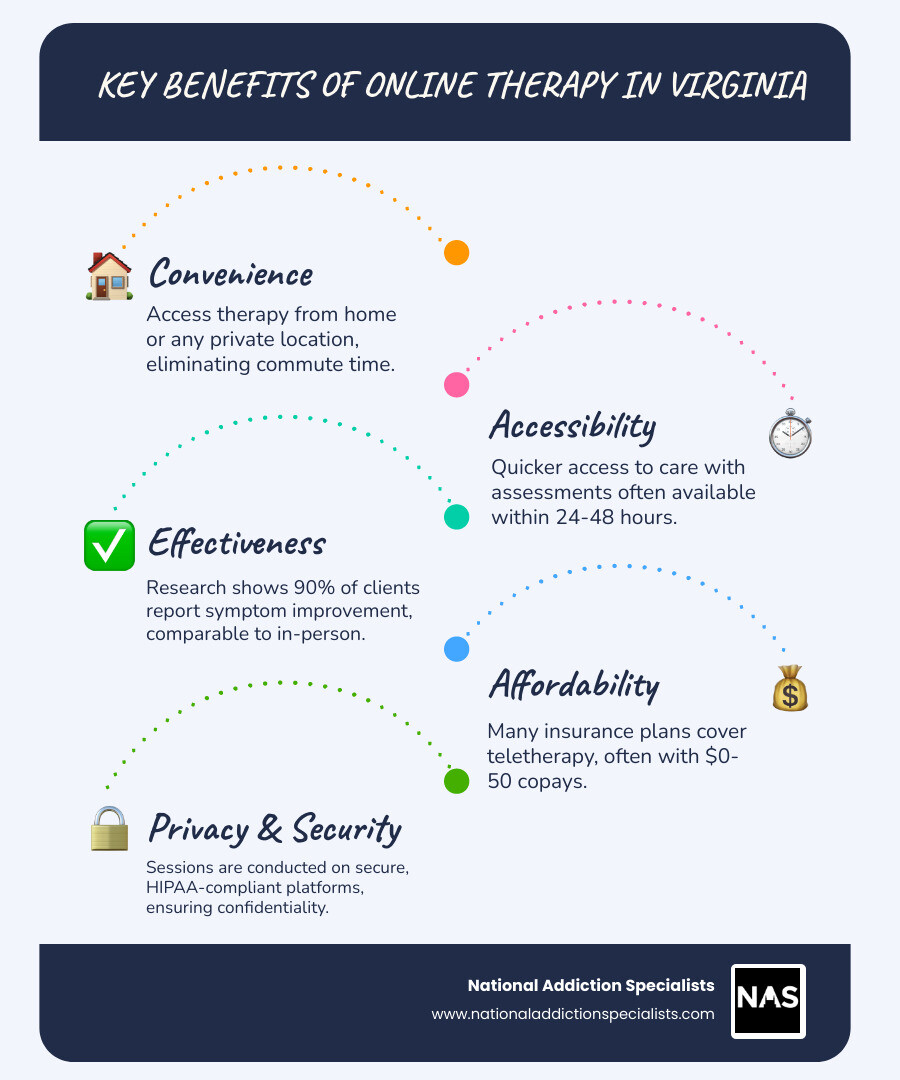 infographic showing benefits of online therapy including convenience with home-based sessions, accessibility with 24-48 hour assessments, effectiveness with 90% symptom improvement rate, affordability with insurance coverage and low copays, flexibility with evening and weekend appointments, and privacy with HIPAA-compliant platforms - Online therapy Virginia infographic infographic-line-5-steps-blues-accent_colors