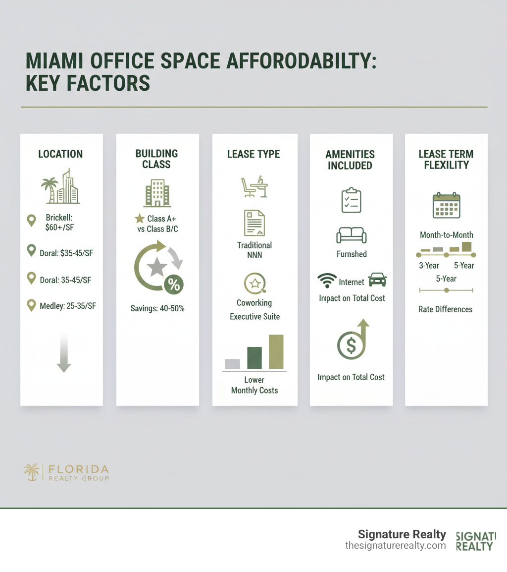 Infographic showing key factors influencing Miami office space affordability: Location (Brickell $60+/SF vs Doral $35-45/SF vs Medley $25-35/SF), Building Class (Class A+ vs Class B/C savings of 40-50%), Lease Type (Traditional NNN vs Coworking vs Executive Suite monthly costs), Amenities Included (Furnished, Internet, Parking impact on total cost), and Lease Term Flexibility (Month-to-month vs 3-year vs 5-year rate differences) - affordable office space miami infographic Infographic showing key factors influencing Miami office space affordability: Location (Brickell $60+/SF vs Doral $35-45/SF vs Medley $25-35/SF), Building Class (Class A+ vs Class B/C savings of 40-50%), Lease Type (Traditional NNN vs Coworking vs Executive Suite monthly costs), Amenities Included (Furnished, Internet, Parking impact on total cost), and Lease Term Flexibility (Month-to-month vs 3-year vs 5-year rate differences) - affordable office space miami infographic