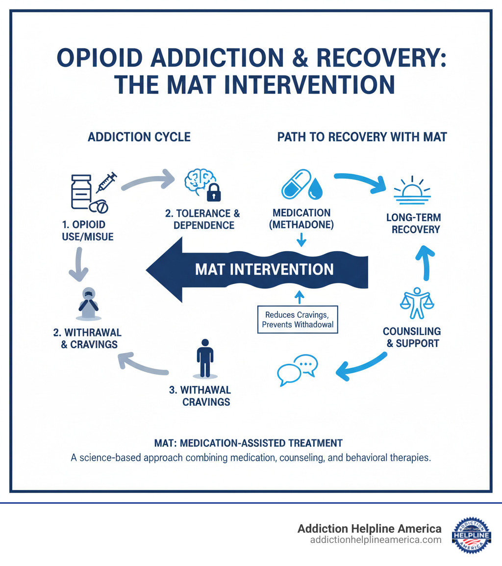 Infographic explaining the cycle of opioid addiction and how Medication-Assisted Treatment (MAT) interrupts it - doctors near me that prescribe methadone infographic Infographic explaining the cycle of opioid addiction and how Medication-Assisted Treatment (MAT) interrupts it - doctors near me that prescribe methadone infographic