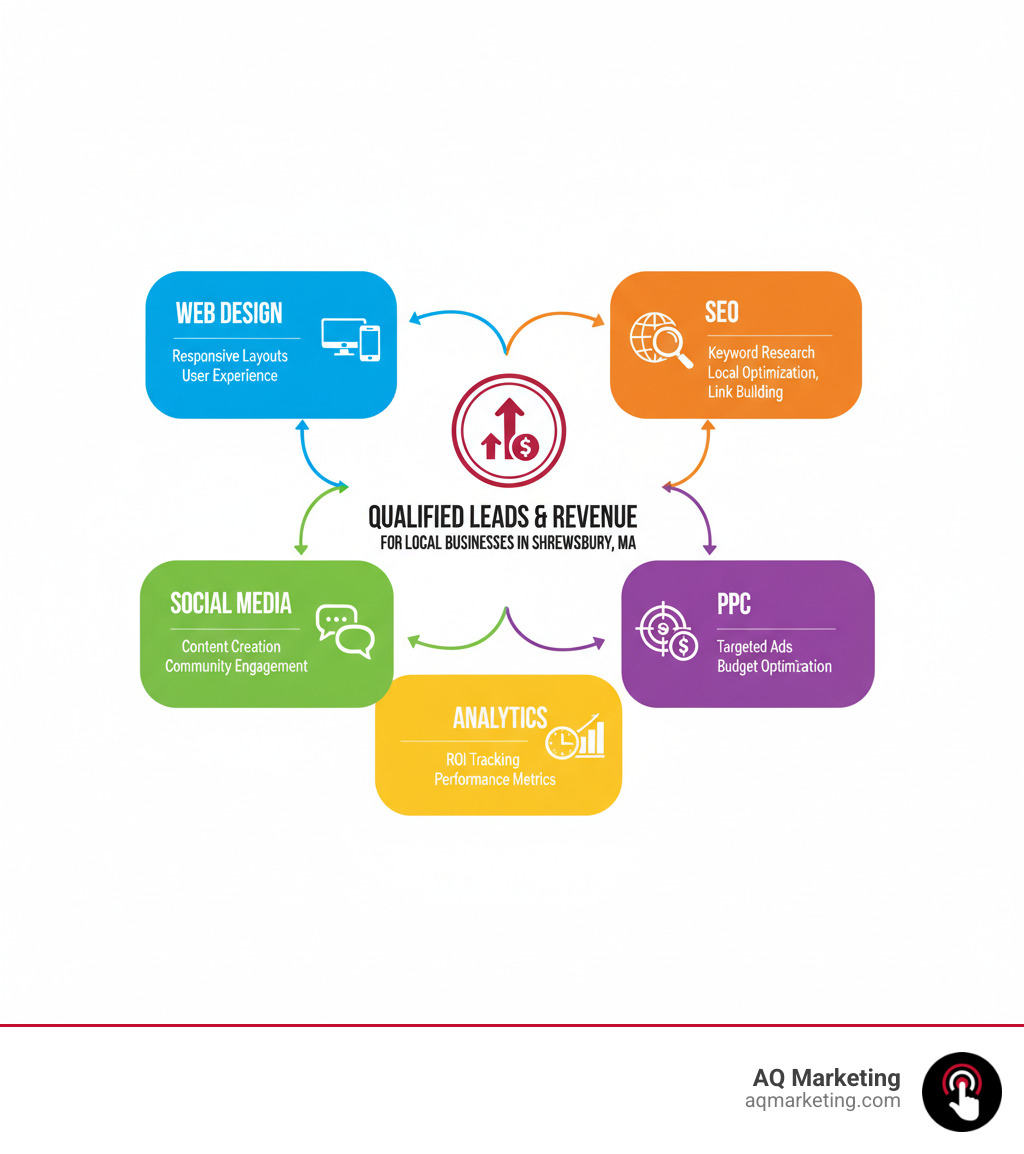 Infographic showing the key components of digital agency services: Web Design (responsive layouts, user experience), SEO (keyword research, local optimization, link building), Social Media (content creation, community engagement), PPC (targeted ads, budget optimization), and Analytics (ROI tracking, performance metrics). Each component connects to the central goal of generating qualified leads and revenue for local businesses in Shrewsbury, MA. - digital agency shrewsbury infographic Infographic showing the key components of digital agency services: Web Design (responsive layouts, user experience), SEO (keyword research, local optimization, link building), Social Media (content creation, community engagement), PPC (targeted ads, budget optimization), and Analytics (ROI tracking, performance metrics). Each component connects to the central goal of generating qualified leads and revenue for local businesses in Shrewsbury, MA. - digital agency shrewsbury infographic