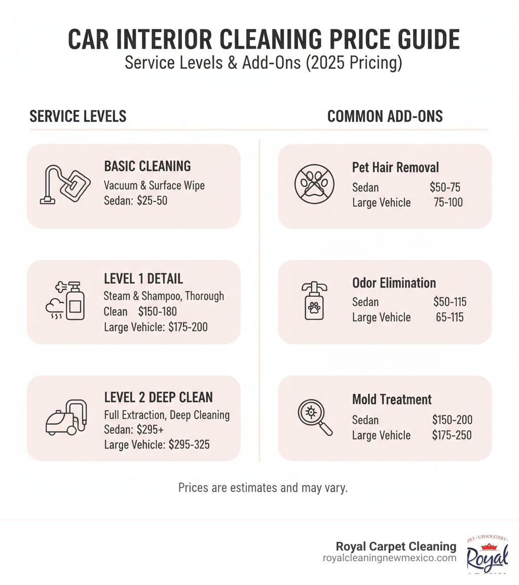 infographic showing interior car cleaning price breakdown by service level, including basic vacuuming and surface cleaning at $25-75, Level 1 thorough detail with steam and shampoo at $150-200, Level 2 deep cleaning with extraction at $295-325, and common add-ons like pet hair removal at $50-100, odor elimination at $50-115, and mold treatment at $150-250, with pricing differences between sedans and larger vehicles - interior cleaning car price infographic 