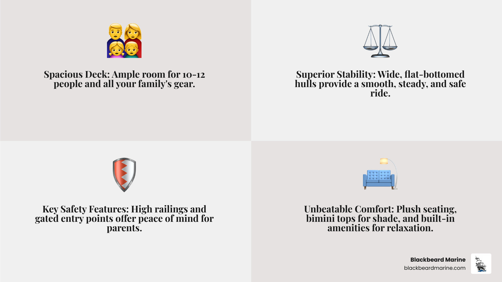 Infographic showing four key benefits of pontoon boats for families: Spacious Deck with room for 10-12 people and gear, Best Stability from wide flat-bottomed dual or triple-tube hulls, Safety Features including high railings and gated entry points, and All-Day Comfort with cushioned seating, bimini tops for shade, and built-in amenities like tables and coolers - Pontoon boat family fun infographic 4_facts_emoji_grey