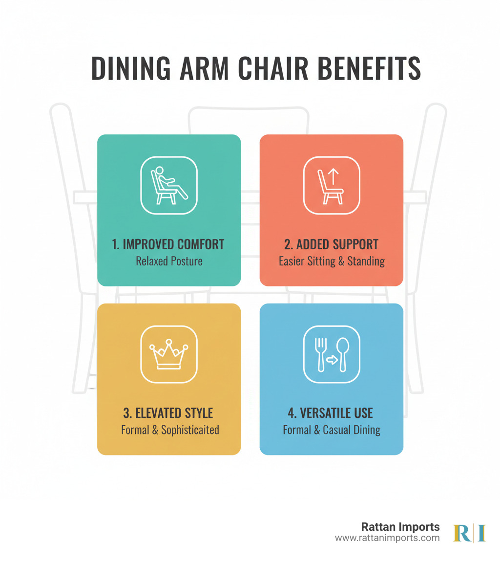Infographic showing four key benefits of dining arm chairs: 1. Improved Comfort - armrests allow relaxed posture during meals, 2. Added Support - easier sitting and standing for all ages, 3. Elevated Style - creates formal, sophisticated presence, 4. Versatile Use - suitable for both formal and casual dining settings - dining arm chair infographic Infographic showing four key benefits of dining arm chairs: 1. Improved Comfort - armrests allow relaxed posture during meals, 2. Added Support - easier sitting and standing for all ages, 3. Elevated Style - creates formal, sophisticated presence, 4. Versatile Use - suitable for both formal and casual dining settings - dining arm chair infographic