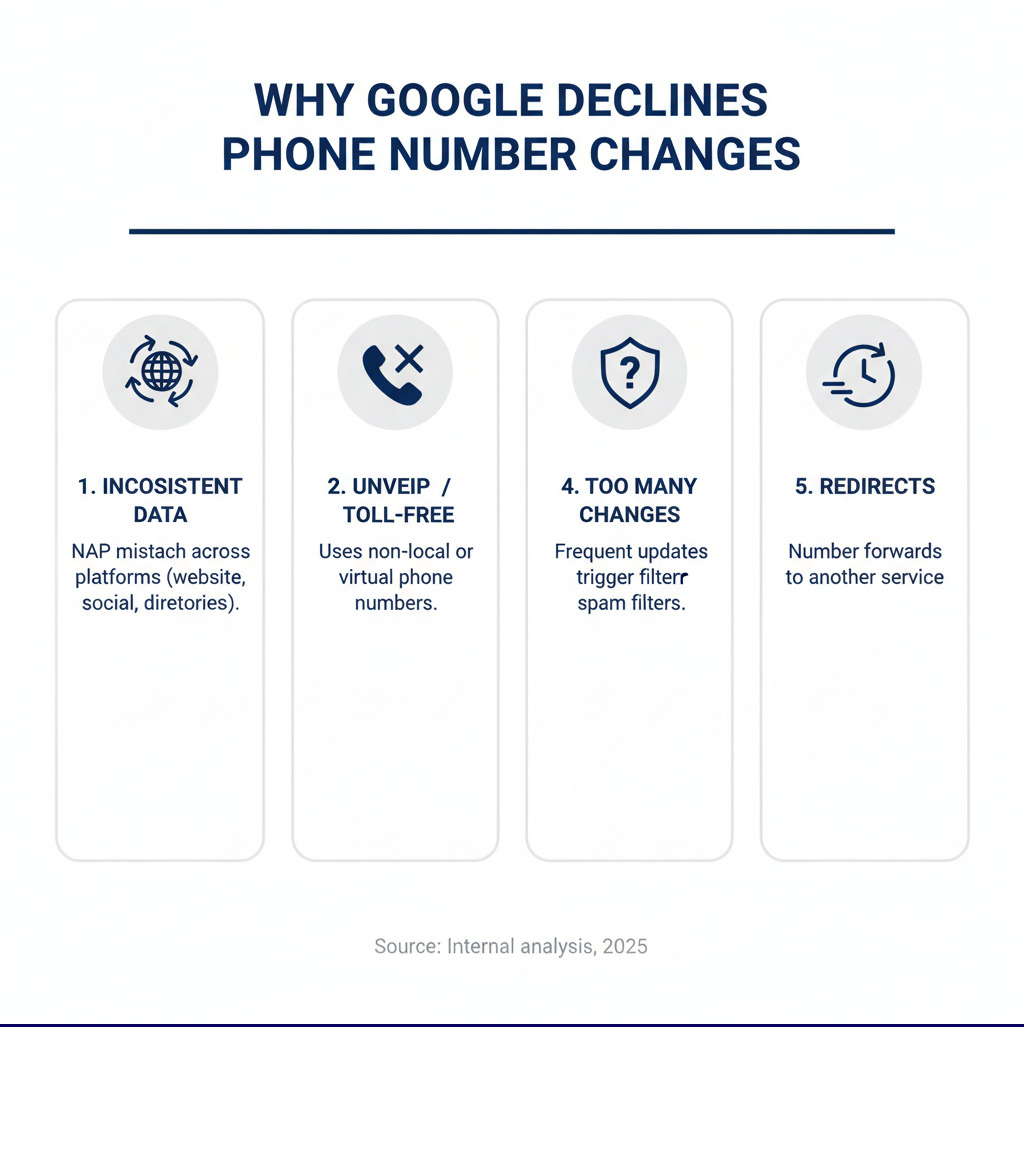 Infographic showing the 5 main reasons Google declines phone number changes: inconsistent NAP data across web platforms, use of VoIP or toll-free numbers, unverified business profile status, too many recent changes triggering spam filters, and phone numbers that redirect to other services. Each reason includes a simple icon and brief explanation of how it affects approval. - google business manager keeps declining my phone number change infographic 