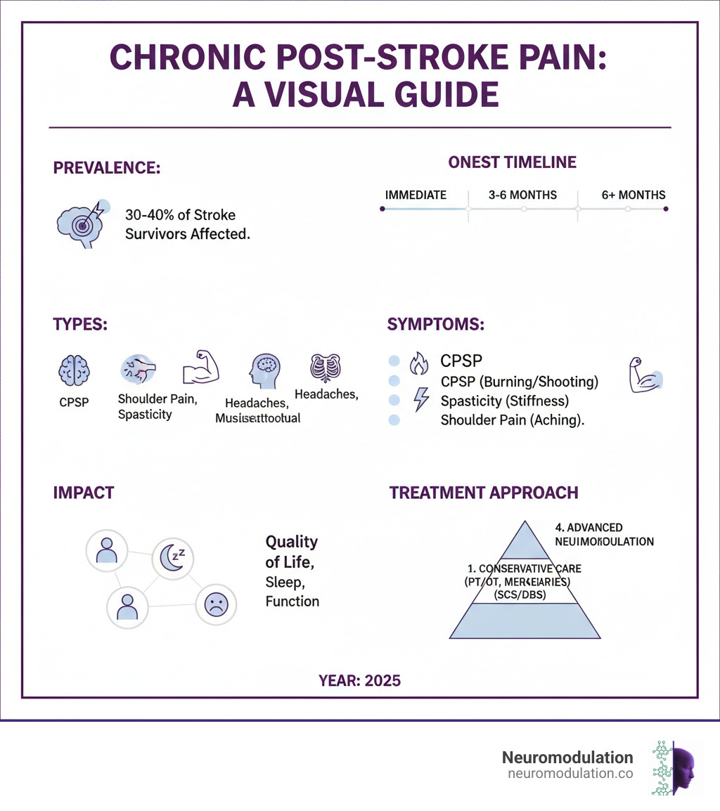 Comprehensive infographic showing: 1) Prevalence of chronic post-stroke pain (30-40% of stroke survivors affected), 2) Timeline of onset (immediate to 6+ months post-stroke), 3) Types of post-stroke pain (Central Post-Stroke Pain/CPSP, shoulder pain, spasticity, headaches, musculoskeletal pain), 4) Common symptoms by type (burning/shooting pain for CPSP, stiffness for spasticity, aching for shoulder pain), 5) Impact areas (quality of life, sleep, mood, function), 6) Treatment approach pyramid showing multiple therapy levels from conservative care to advanced neuromodulation - chronic post stroke pain infographic Comprehensive infographic showing: 1) Prevalence of chronic post-stroke pain (30-40% of stroke survivors affected), 2) Timeline of onset (immediate to 6+ months post-stroke), 3) Types of post-stroke pain (Central Post-Stroke Pain/CPSP, shoulder pain, spasticity, headaches, musculoskeletal pain), 4) Common symptoms by type (burning/shooting pain for CPSP, stiffness for spasticity, aching for shoulder pain), 5) Impact areas (quality of life, sleep, mood, function), 6) Treatment approach pyramid showing multiple therapy levels from conservative care to advanced neuromodulation - chronic post stroke pain infographic