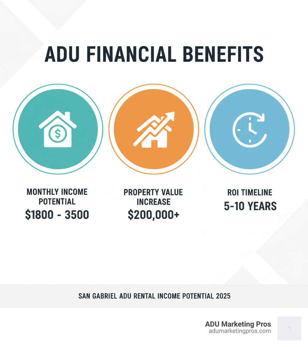 infographic showing ADU financial benefits with monthly income range of $1800-$3500, property value increase of $200000, and 5-10 year ROI timeline - adu rental income potential in san gabriel infographic 