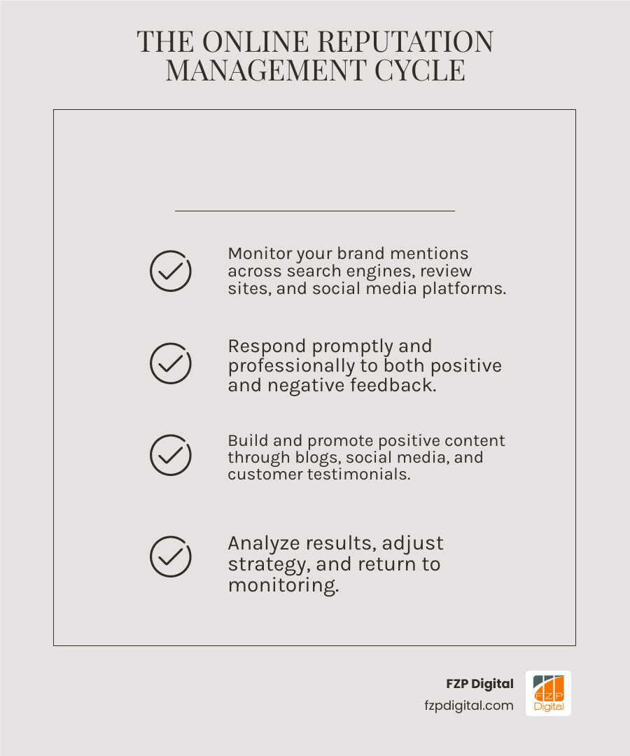 Infographic showing the continuous cycle of online reputation management: 1. Monitor your brand mentions across search engines, review sites, and social media platforms, 2. Respond promptly and professionally to both positive and negative feedback, 3. Build and promote positive content through blogs, social media, and customer testimonials, 4. Analyze results and adjust strategy, then return to monitoring - online reputation management infographic checklist-light-beige Infographic showing the continuous cycle of online reputation management: 1. Monitor your brand mentions across search engines, review sites, and social media platforms, 2. Respond promptly and professionally to both positive and negative feedback, 3. Build and promote positive content through blogs, social media, and customer testimonials, 4. Analyze results and adjust strategy, then return to monitoring - online reputation management infographic checklist-light-beige