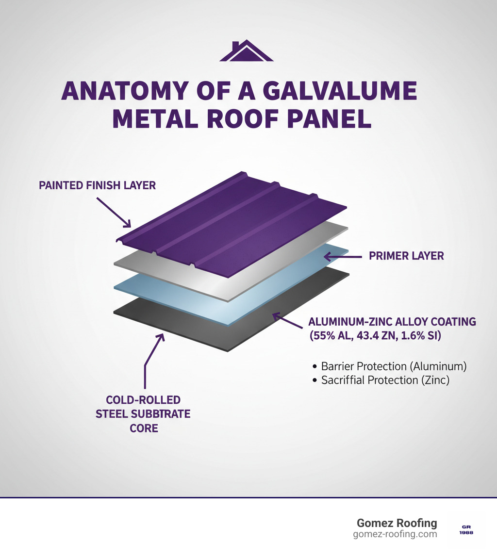 Infographic showing the anatomy of a Galvalume metal roof panel: starting from the bottom with the cold-rolled steel substrate core, moving up to the aluminum-zinc alloy coating layer (labeled as 55% aluminum, 43.4% zinc, 1.6% silicone), then a primer layer, and finally a painted finish layer on top. Include arrows pointing to each layer with clear labels, and note that the coating provides both barrier protection from aluminum and sacrificial protection from zinc. - residential galvalume metal roof infographic 