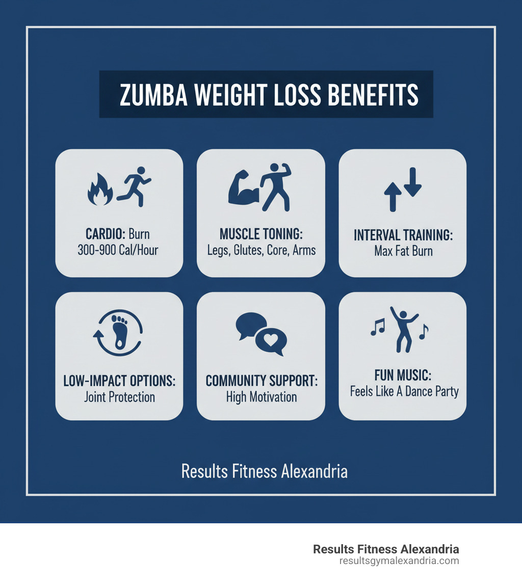 Infographic showing the complete Zumba weight loss benefits: cardio burns 300-900 calories per hour, muscle conditioning tones legs, glutes, core and arms, interval training alternates fast and slow rhythms for maximum fat burn, low-impact options available for joint protection, community support keeps motivation high, and fun music makes exercise feel like a dance party - zumba weight loss classes near me infographic 