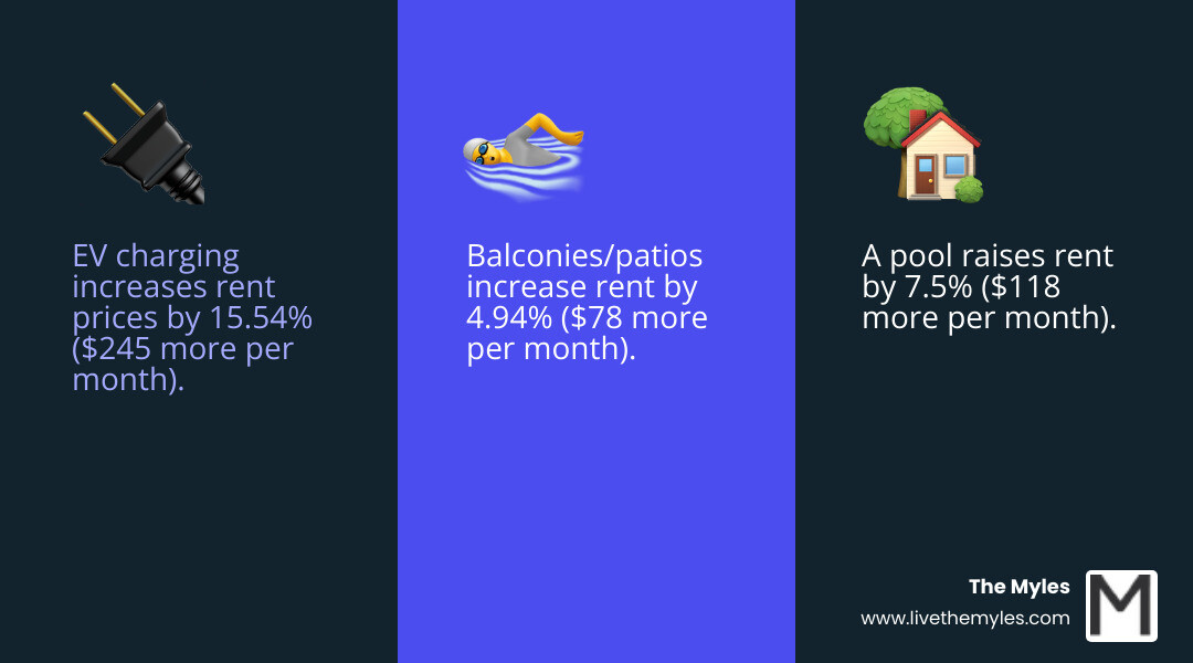 Infographic comparing rental value increase from EV charging, pools, and balconies - modern apartment amenities infographic 3_facts_emoji_blue Infographic comparing rental value increase from EV charging, pools, and balconies - modern apartment amenities infographic 3_facts_emoji_blue