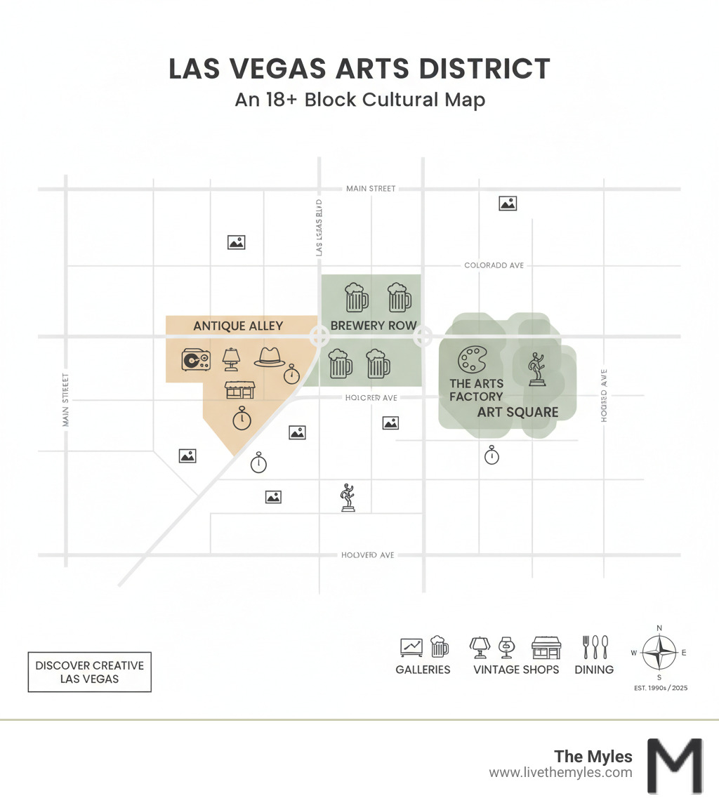 Infographic showing the Las Vegas Arts District map with key areas highlighted: Antique Alley along Main Street, Brewery Row featuring craft beer locations, The Arts Factory and Art Square gallery clusters, and major boundaries. Includes icons for galleries, breweries, vintage shops, and dining spots spread across the 18+ block area - Las Vegas Arts District infographic Infographic showing the Las Vegas Arts District map with key areas highlighted: Antique Alley along Main Street, Brewery Row featuring craft beer locations, The Arts Factory and Art Square gallery clusters, and major boundaries. Includes icons for galleries, breweries, vintage shops, and dining spots spread across the 18+ block area - Las Vegas Arts District infographic