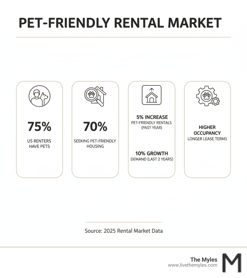 infographic showing statistics: 75% of US renters have pets, 70% are seeking pet-friendly housing, pet-friendly rentals have increased 5% in the past year, demand has grown 10% over two years, and pet-friendly properties have higher occupancy rates and longer lease terms - apartments for rent that allow dogs infographic 