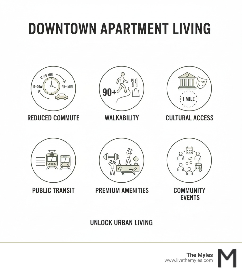 Infographic showing the key advantages of downtown apartment living: reduced commute times averaging 15-20 minutes versus 45+ minutes in suburbs, walkability score of 90+ with restaurants and shops within 5-10 minute walk, access to cultural venues including museums and theaters within 1 mile, public transportation options with multiple transit lines, premium building amenities like fitness centers and rooftop spaces, and vibrant community events happening weekly - downtown apartments for rent infographic 