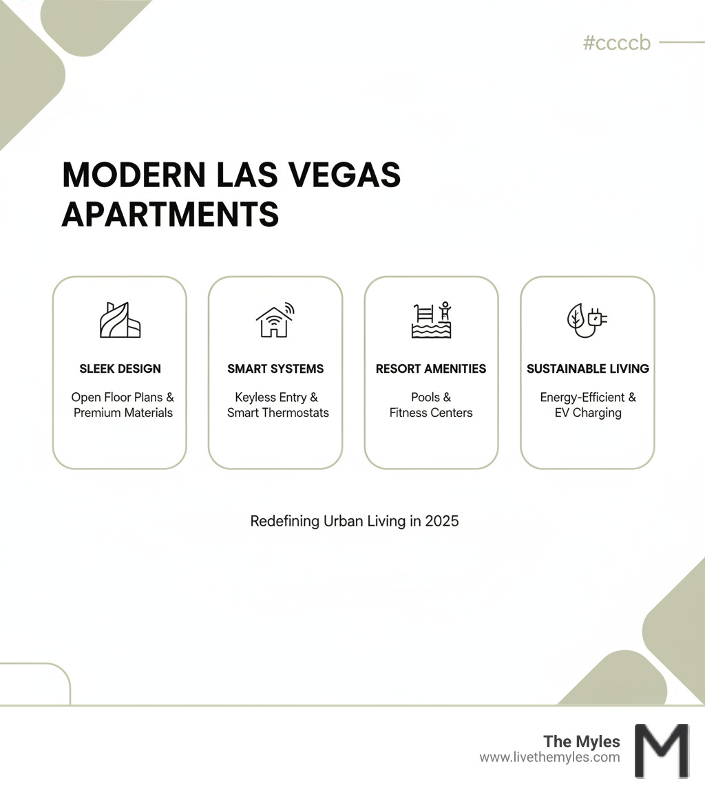 infographic showing the four pillars of modern Las Vegas apartments: sleek architectural design with open floor plans and premium materials, integrated smart home systems including keyless entry and smart thermostats, resort-style community amenities featuring pools and fitness centers, and sustainable features like energy-efficient appliances and EV charging stations - modern apartments in las vegas infographic 