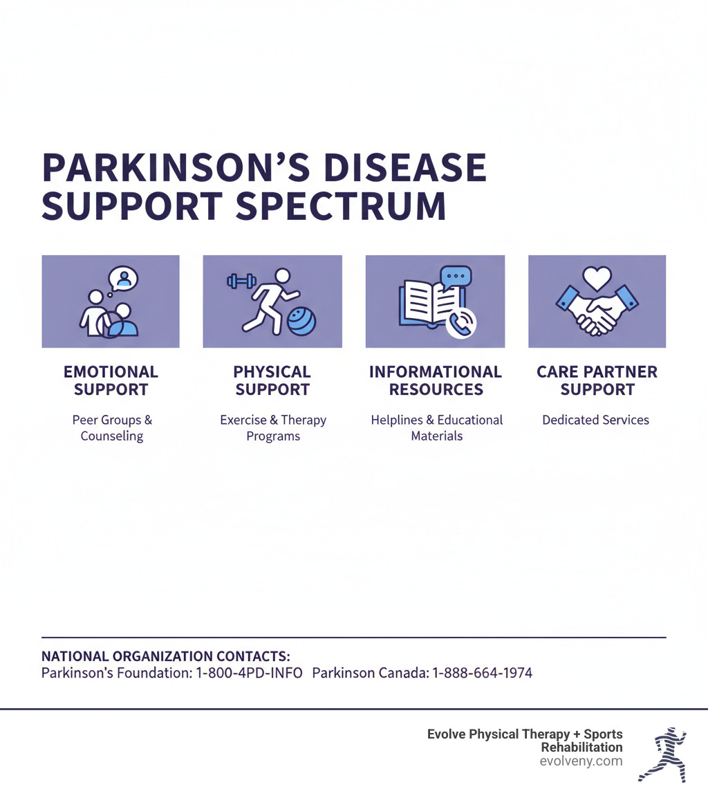 Infographic showing types of Parkinson's disease support including emotional support through peer groups and counseling, physical support through exercise and therapy programs, informational resources like helplines and educational materials, and care partner support services with national organization contact information - parkinson's disease support infographic Infographic showing types of Parkinson's disease support including emotional support through peer groups and counseling, physical support through exercise and therapy programs, informational resources like helplines and educational materials, and care partner support services with national organization contact information - parkinson's disease support infographic