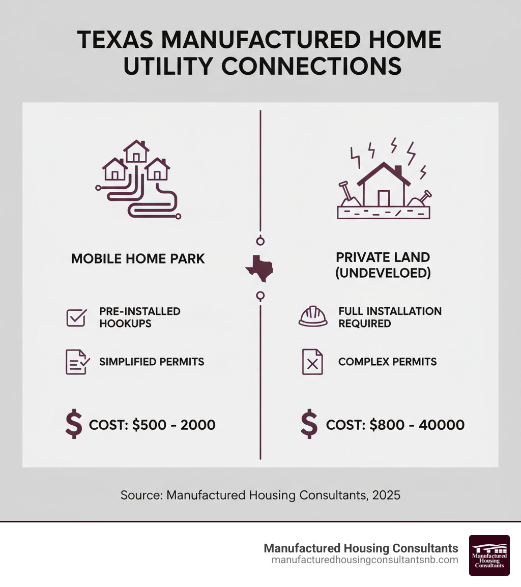 Infographic comparing utility connection costs and requirements between mobile home parks and private land in Texas, showing pre-installed hookups versus full installation needs, permit requirements, and cost ranges of $500-$2000 for parks versus $8000-$40000 for undeveloped land - utility connections for manufactured homes infographic 