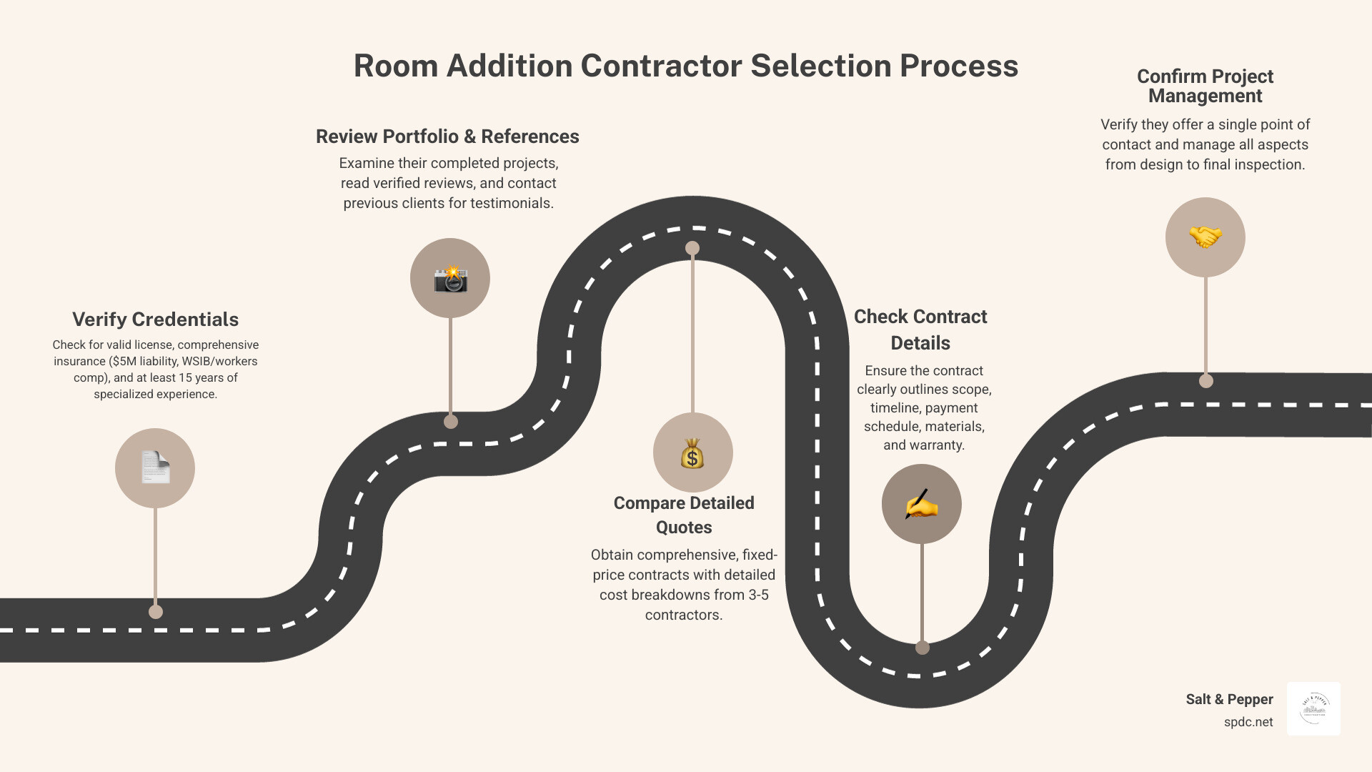 Infographic showing the room addition contractor selection process: Step 1 - Verify credentials (license, insurance, experience). Step 2 - Review portfolio and references. Step 3 - Compare detailed quotes from 3-5 contractors. Step 4 - Check contract details (scope, timeline, payment schedule, warranty). Step 5 - Confirm single point of contact for project management. - room addition contractor infographic roadmap-5-steps Infographic showing the room addition contractor selection process: Step 1 - Verify credentials (license, insurance, experience). Step 2 - Review portfolio and references. Step 3 - Compare detailed quotes from 3-5 contractors. Step 4 - Check contract details (scope, timeline, payment schedule, warranty). Step 5 - Confirm single point of contact for project management. - room addition contractor infographic roadmap-5-steps