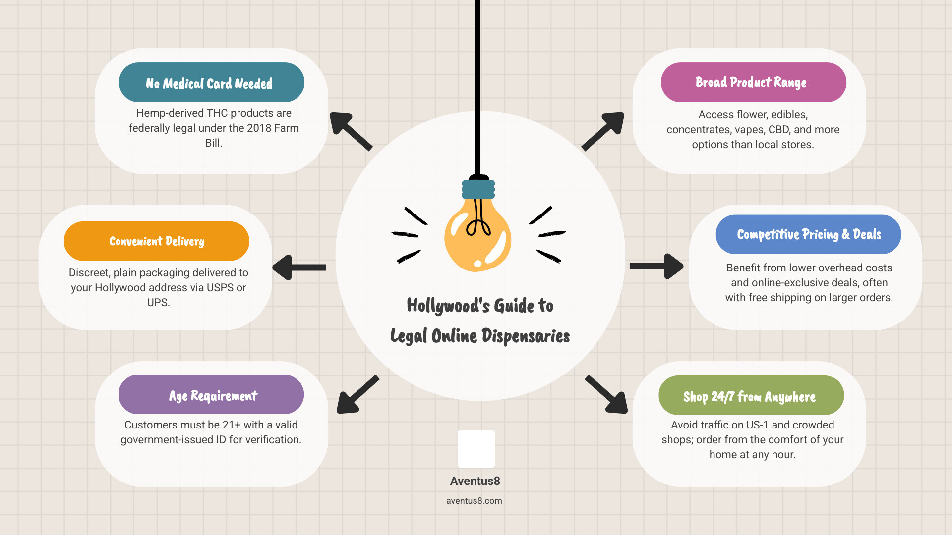 infographic showing the growth of online cannabis dispensaries including order process, popular product categories, average delivery times, and customer benefits like free shipping and loyalty programs - Legal online dispensary infographic brainstorm-6-items