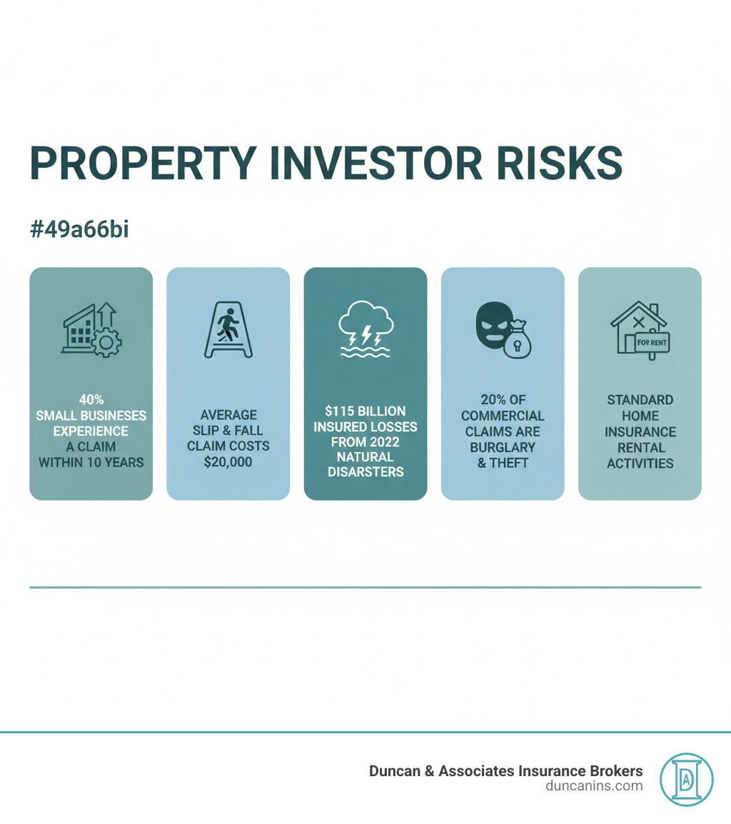 infographic showing property investor risks including 40% of small businesses experience a claim within 10 years, average slip and fall claim costs $20,000, $115 billion in insured losses from 2022 natural disasters, 20% of commercial claims are burglary and theft, and standard home insurance excludes rental activities - property investor insurance infographic 