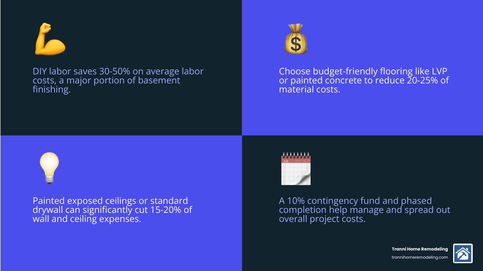 infographic showing the average cost breakdown of a basement remodel including 35-40% for labor, 20-25% for flooring, 15-20% for walls and ceiling, 10-15% for lighting and electrical, 5-10% for moisture control and insulation, and 10% contingency, with callouts highlighting key areas for potential savings such as DIY labor, budget flooring options, painted ceilings, and phased completion - finishing a basement on a budget infographic 4_facts_emoji_blue