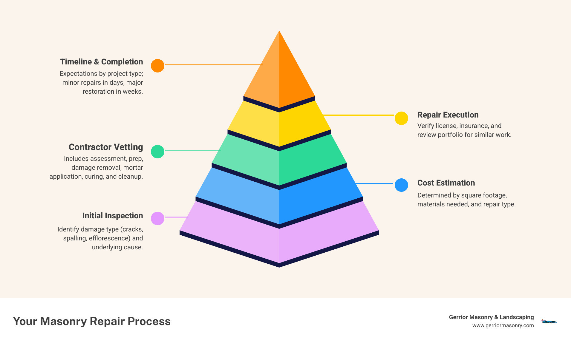 Infographic showing the masonry repair process: 1. Initial inspection identifies damage type and cause (cracks, spalling, efflorescence), 2. Cost estimate based on square footage and materials needed, 3. Contractor vetting checklist (license, insurance, portfolio review), 4. Repair stages (assessment, preparation, damage removal, mortar application, curing, cleanup), 5. Timeline expectations by project type - Masonry repair services infographic pyramid-hierarchy-5-steps