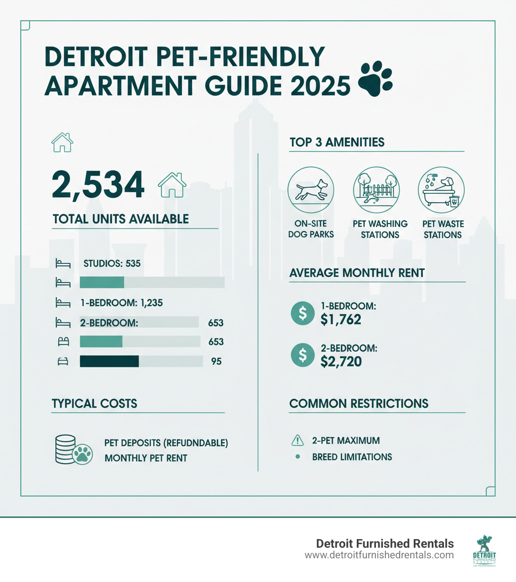 Infographic showing Detroit pet-friendly apartment statistics: 2,534 total units available broken down by bedroom type (535 studios, 1,235 one-bedroom, 653 two-bedroom, 95 three-bedroom), average monthly rent by unit size, top 3 amenities (on-site dog parks, pet washing stations, pet waste stations), typical costs (pet deposits and monthly pet rent), and common restrictions (2-pet maximum, breed limitations) - Dog friendly apartments Detroit infographic 