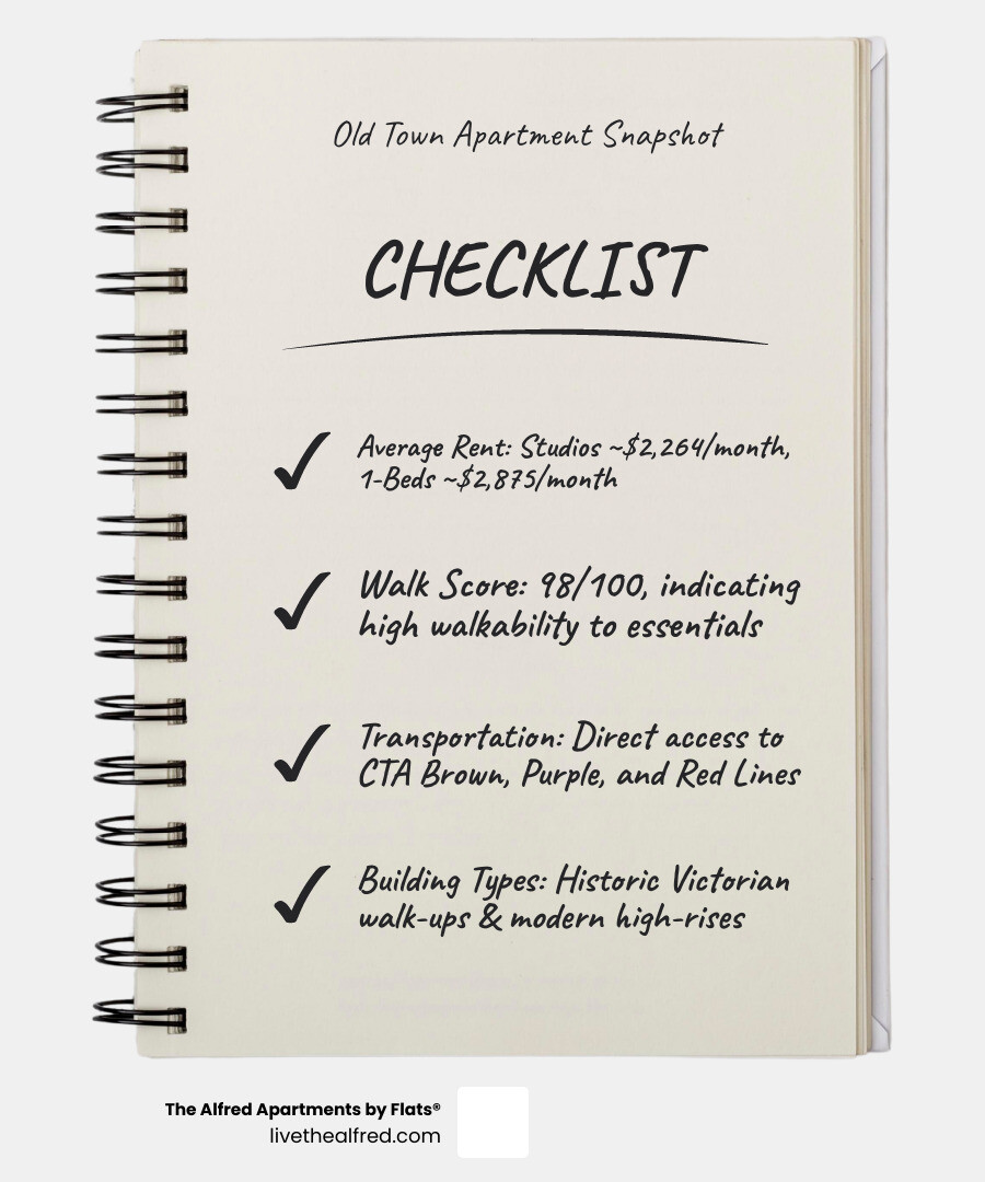 Old Town Chicago apartment living overview showing Victorian architecture, modern high-rises, Walk Score of 98, proximity to CTA lines, and key neighborhood features including Lincoln Park access and Wells Street attractions - apartment buildings in old town chicago infographic checklist-notebook