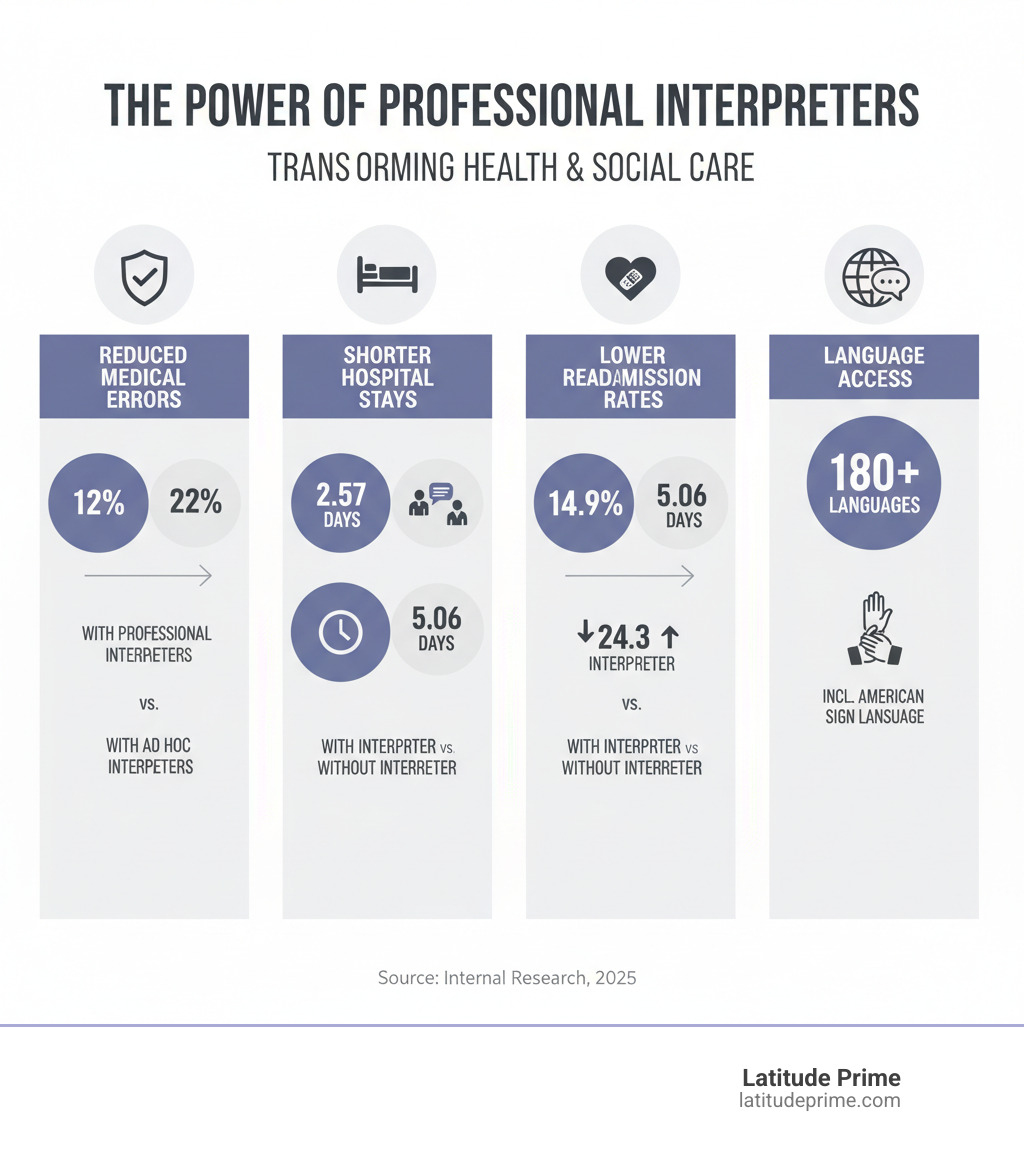 Infographic showing the impact of professional interpreters: 12% error rate with professional interpreters vs. 22% with ad hoc interpreters, 2.57 days average hospital stay with interpreter vs. 5.06 days without, 14.9% readmission rate with interpreter vs. 24.3% without, and professional interpreters available in 180+ languages including American Sign Language - interpreter health and social care infographic  Infographic showing the impact of professional interpreters: 12% error rate with professional interpreters vs. 22% with ad hoc interpreters, 2.57 days average hospital stay with interpreter vs. 5.06 days without, 14.9% readmission rate with interpreter vs. 24.3% without, and professional interpreters available in 180+ languages including American Sign Language - interpreter health and social care infographic