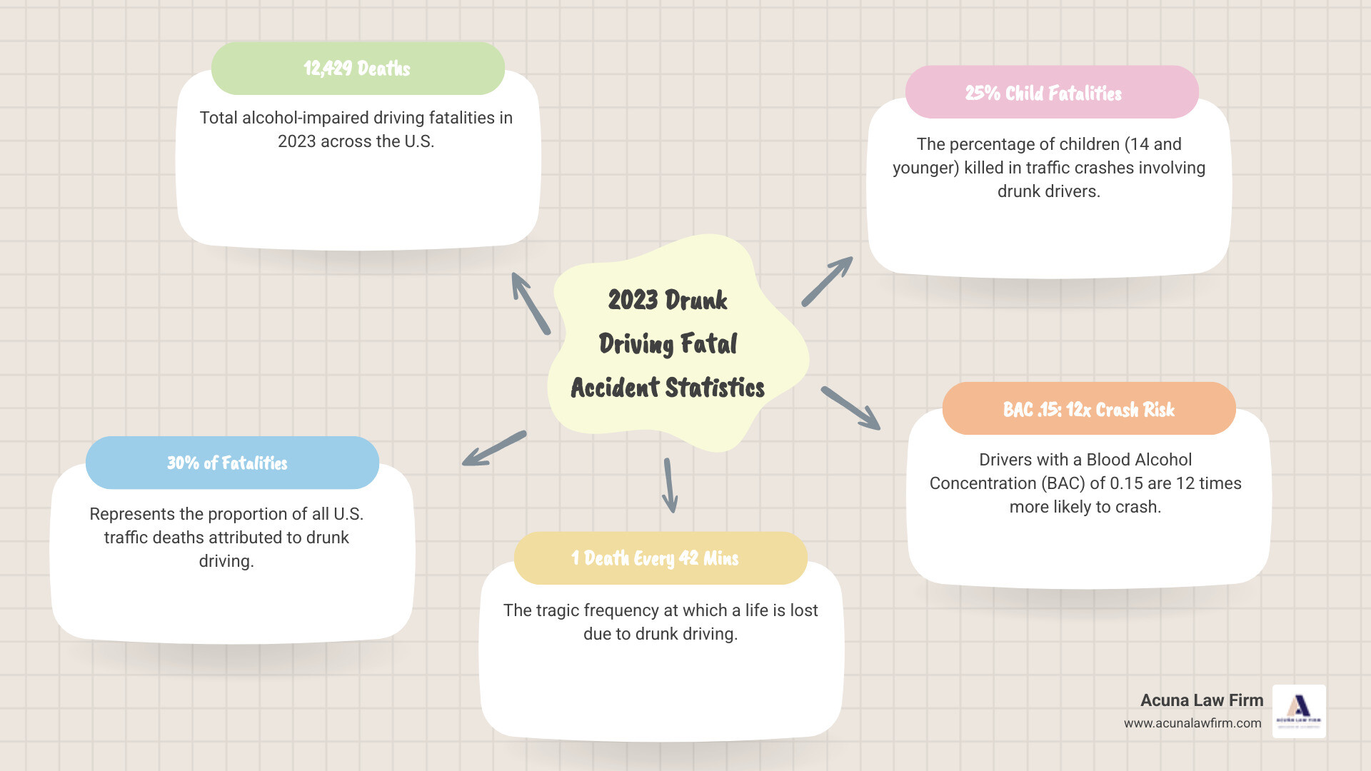 Infographic showing 2023 US drunk driving statistics: 12,429 deaths representing 30% of all traffic fatalities, one death every 42 minutes, 25% of child traffic fatalities involve drunk drivers, drivers with BAC .08 are 4x more likely to crash, and at BAC .15 are 12x more likely to crash - drunk driving fatal accident infographic mindmap-5-items Infographic showing 2023 US drunk driving statistics: 12,429 deaths representing 30% of all traffic fatalities, one death every 42 minutes, 25% of child traffic fatalities involve drunk drivers, drivers with BAC .08 are 4x more likely to crash, and at BAC .15 are 12x more likely to crash - drunk driving fatal accident infographic mindmap-5-items