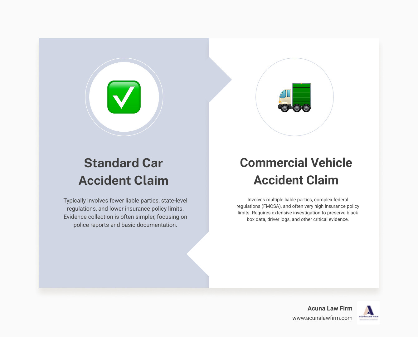 table comparing a standard car accident claim vs. a commercial vehicle accident claim, with rows for: Liable Parties, Applicable Regulations, Insurance Policy Limits, Evidence Complexity, and Investigation Scope. - abogado de accidentes de vehículos comerciales infographic comparison-2-items-formal