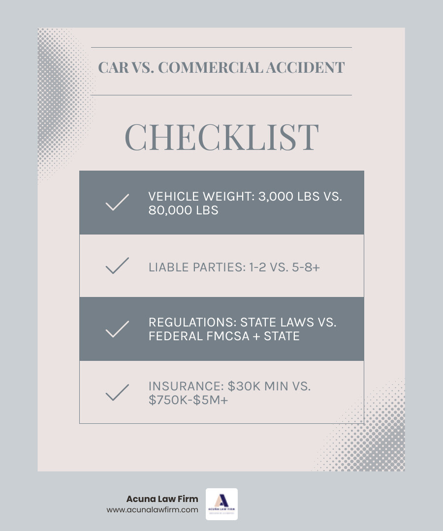 infographic showing comparison between standard car accident and commercial vehicle accident, displaying differences in vehicle weight (3,000 lbs vs 80,000 lbs), number of potentially liable parties (1-2 vs 5-8), applicable regulations (state traffic laws vs federal FMCSA rules plus state laws), insurance policy limits ($30K minimum vs $750K-$5M), and investigation complexity (basic police report vs black box data, driver logs, maintenance records, federal compliance review) - abogado de accidentes de vehículos comerciales infographic checklist-light-blue-grey
