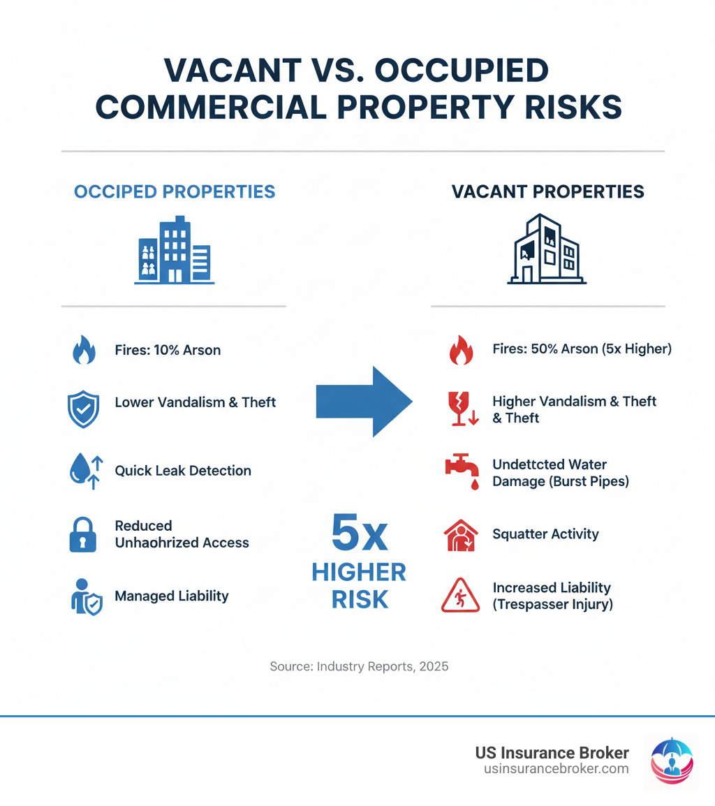 Infographic comparing risk factors between occupied and vacant commercial properties, showing increased risks for vacant properties including 50% of fires being arson vs. 10% in occupied buildings, higher vulnerability to vandalism and theft, undetected water damage from burst pipes, squatter activity, and liability exposure from trespassers getting injured on poorly maintained premises - vacant commercial property insurance cost infographic Infographic comparing risk factors between occupied and vacant commercial properties, showing increased risks for vacant properties including 50% of fires being arson vs. 10% in occupied buildings, higher vulnerability to vandalism and theft, undetected water damage from burst pipes, squatter activity, and liability exposure from trespassers getting injured on poorly maintained premises - vacant commercial property insurance cost infographic