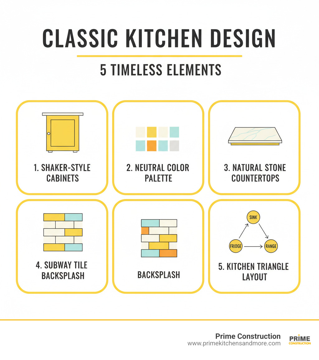 infographic explaining the 5 key elements of a classic kitchen design - classic kitchen trends infographic 