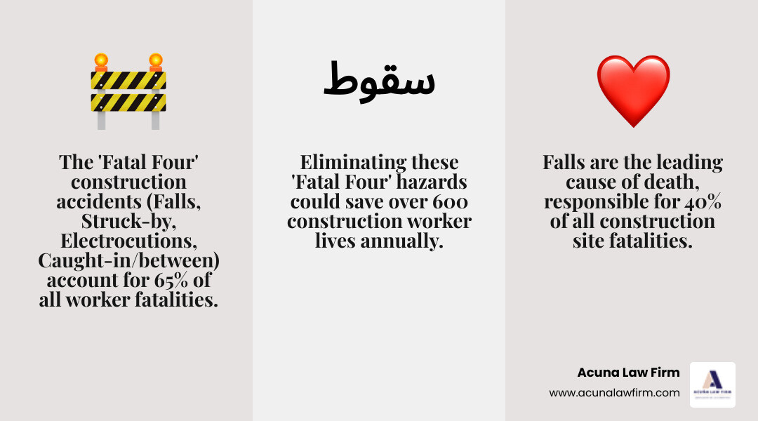 Infographic showing the Fatal Four construction accidents: Falls (40% of deaths), Struck by Objects (10% of deaths), Electrocutions (8% of deaths), and Caught-in/Between (7% of deaths). Together these account for 65% of all construction worker fatalities. Icons show a worker falling from height, objects falling on a worker, electrical hazard symbol, and worker caught between machinery. Statistics from OSHA showing that eliminating the Fatal Four could save over 600 lives annually. - construction accident lawyer near me infographic 3_facts_emoji_grey Infographic showing the Fatal Four construction accidents: Falls (40% of deaths), Struck by Objects (10% of deaths), Electrocutions (8% of deaths), and Caught-in/Between (7% of deaths). Together these account for 65% of all construction worker fatalities. Icons show a worker falling from height, objects falling on a worker, electrical hazard symbol, and worker caught between machinery. Statistics from OSHA showing that eliminating the Fatal Four could save over 600 lives annually. - construction accident lawyer near me infographic 3_facts_emoji_grey